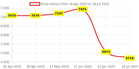 industrybuying.com MULTICOMP PRO Networking Cable NETWORK CABLE, 4PAIR, 24AWG, HDPE, MP011184 (Pack of 100) multicomp pro Price History Graph from 30 Apr 2025 to 18 Jul 2025