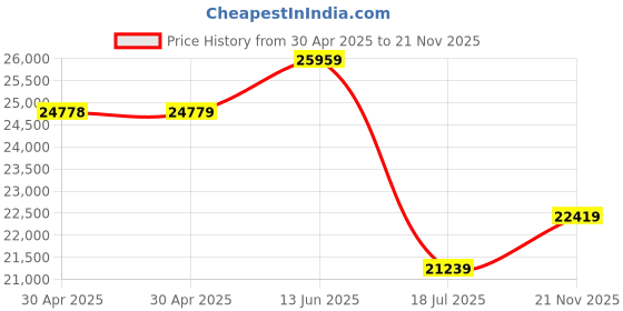 industrybuying.com MULTICOMP PRO Networking Cable NETWORK CABLE, 4PAIR, 24AWG, HDPE, MP011185 (Pack of 500) multicomp pro Price History Graph from 30 Apr 2025 to 21 Nov 2025