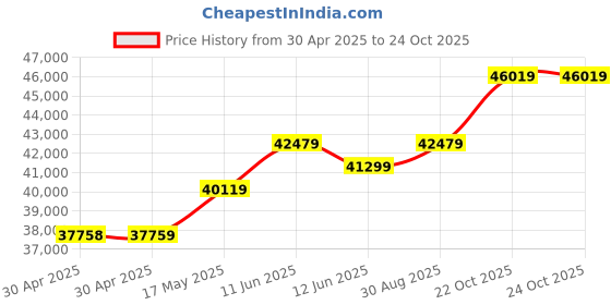 industrybuying.com MULTICOMP PRO Networking Cable NETWORK CABLE, 4PAIR, 24AWG/305M, PP001511. multicomp pro Price History Graph from 30 Apr 2025 to 23 Oct 2025