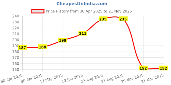 industrybuying.com MULTICOMP PRO Networking Cable UNSHLD NETWORK CABLE, 4PR, 24AWG, PER M, PP001511 multicomp pro Price History Graph from 30 Apr 2025 to 20 Nov 2025