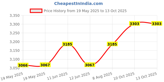 industrybuying.com MULTICOMP PRO Open Frame Linear Solenoids SOLENOID LOCK, 12VDC, 18W, MP001161 multicomp pro Price History Graph from 19 May 2025 to 12 Oct 2025