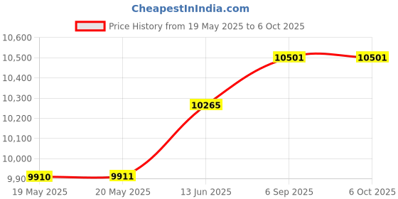 industrybuying.com MULTICOMP PRO Open Frame Linear Solenoids SOLENOID LOCK, 12VDC, 9W, MP001162 multicomp pro Price History Graph from 19 May 2025 to 6 Oct 2025