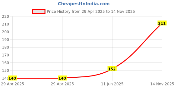 industrybuying.com MULTICOMP PRO Other Connector Accessories CONNECTOR HANDLE, 50A, BMC2S-HD-RED multicomp pro Price History Graph from 29 Apr 2025 to 14 Nov 2025