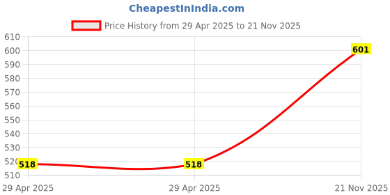 industrybuying.com MULTICOMP PRO Other Connector Accessories PANEL NUT, RJ45 PASS THROUGH ADAPTOR, MC000957 (Pack of 5) multicomp pro Price History Graph from 29 Apr 2025 to 21 Nov 2025