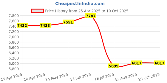 industrybuying.com MULTICOMP PRO PA Speakers - Passive 6 1/2" Marine Wakeboard Two-Way Speaker Pair - Black, 60-10021 multicomp pro Price History Graph from 25 Apr 2025 to 9 Oct 2025