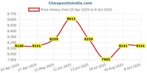 industrybuying.com MULTICOMP PRO PA Speakers - Passive 8" Marine Wakeboard Two-Way Speaker Pair - Black, 60-10031. multicomp pro Price History Graph from 25 Apr 2025 to 8 Oct 2025