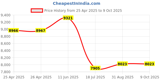 industrybuying.com MULTICOMP PRO PA Speakers - Passive 8" Marine Wakeboard Two-Way Speaker Pair - White, 60-10030 multicomp pro Price History Graph from 25 Apr 2025 to 9 Oct 2025