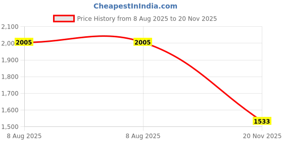 industrybuying.com MULTICOMP PRO Panel / Chassis Mount Resistors WIREWOUND RESISTOR, 5 OHM, 100W, 5%, MC14670 multicomp pro Price History Graph from 8 Aug 2025 to 20 Nov 2025