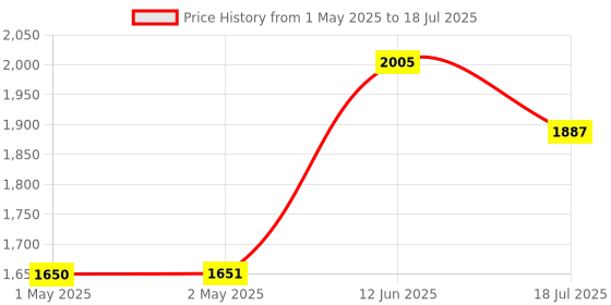 industrybuying.com MULTICOMP PRO Parallel Splices TERMINAL, PARALLEL SPLICE, CRIMP, MC29479 (Pack of 100) multicomp pro Price History Graph from 1 May 2025 to 18 Jul 2025