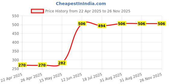 industrybuying.com MULTICOMP PRO Patches TAPE, PE FOAM, 12MM X 25MM, PK50, HSA-BLACK 1X12X25MM (Pack of 50) multicomp pro Price History Graph from 22 Apr 2025 to 25 Nov 2025