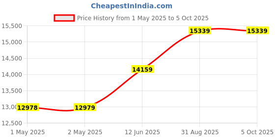 industrybuying.com MULTICOMP PRO PC Based Oscilloscopes PC OSCILLOSCOPE, 2+1 CH, 25MHZ, 100MSPS, MP720016 EU-UK multicomp pro Price History Graph from 1 May 2025 to 5 Oct 2025