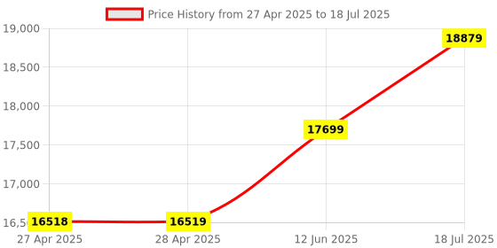 industrybuying.com MULTICOMP PRO PC Based Oscilloscopes PC OSCILLOSCOPE, 2+1 CH, 25MHZ, 100MSPS, MP720017 EU-UK multicomp pro Price History Graph from 27 Apr 2025 to 18 Jul 2025
