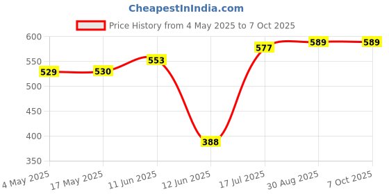 industrybuying.com MULTICOMP PRO PCB Fuses FUSE, CARTRIDGE, FAST ACTING, 10A/420VAC, MP000847 multicomp pro Price History Graph from 4 May 2025 to 6 Oct 2025