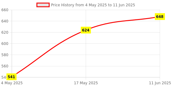 industrybuying.com MULTICOMP PRO PCB Fuses FUSE, CARTRIDGE, FAST ACTING, 16A/420VAC, MP000848 multicomp pro Price History Graph from 4 May 2025 to 11 Jun 2025