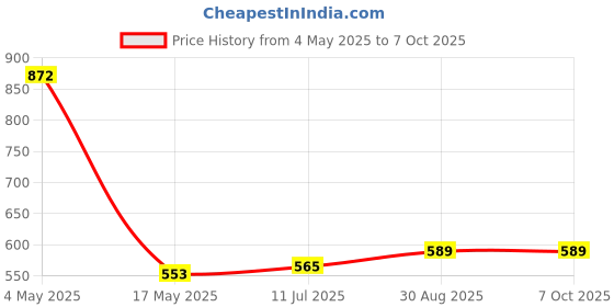 industrybuying.com MULTICOMP PRO PCB Fuses FUSE, CARTRIDGE, FAST ACTING, 25A/420VAC, MP000849 multicomp pro Price History Graph from 4 May 2025 to 7 Oct 2025