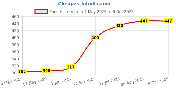 industrybuying.com MULTICOMP PRO PCB Fuses FUSE, RADIAL, FAST BLOW, 0.8A, MCMEF 800MA 250V (Pack of 10) multicomp pro Price History Graph from 4 May 2025 to 6 Oct 2025
