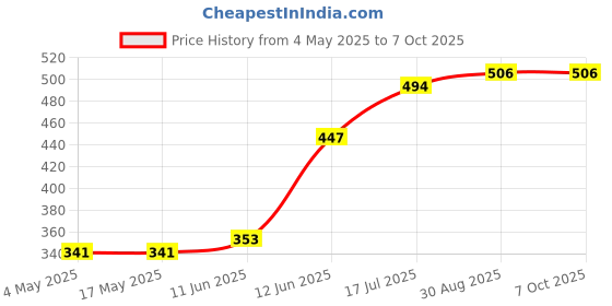 industrybuying.com MULTICOMP PRO PCB Fuses FUSE, RADIAL, FAST BLOW, 1.6A, MCMSF 1.6A 250V (Pack of 10) multicomp pro Price History Graph from 4 May 2025 to 7 Oct 2025