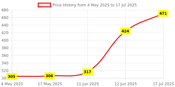 industrybuying.com MULTICOMP PRO PCB Fuses FUSE, RADIAL, FAST BLOW, 1A, MCMEF 1A 250V (Pack of 10) multicomp pro Price History Graph from 4 May 2025 to 17 Jul 2025