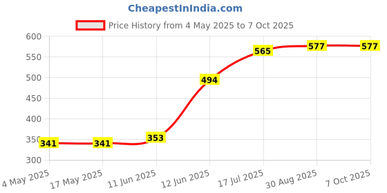 industrybuying.com MULTICOMP PRO PCB Fuses FUSE, RADIAL, FAST BLOW, 1A, MCMSF 1A 250V (Pack of 10) multicomp pro Price History Graph from 4 May 2025 to 7 Oct 2025