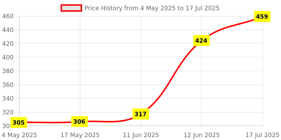 industrybuying.com MULTICOMP PRO PCB Fuses FUSE, RADIAL, FAST BLOW, 2.5A, MCMEF 2.5A 250V (Pack of 10) multicomp pro Price History Graph from 4 May 2025 to 12 Jun 2025