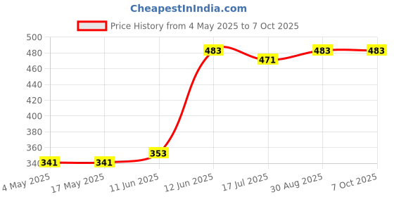 industrybuying.com MULTICOMP PRO PCB Fuses FUSE, RADIAL, FAST BLOW, 2.5A, MCMSF 2.5A 250V (Pack of 10) multicomp pro Price History Graph from 4 May 2025 to 7 Oct 2025