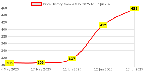 industrybuying.com MULTICOMP PRO PCB Fuses FUSE, RADIAL, FAST BLOW, 2A, MCMEF 2A 250V (Pack of 10) multicomp pro Price History Graph from 4 May 2025 to 12 Jun 2025