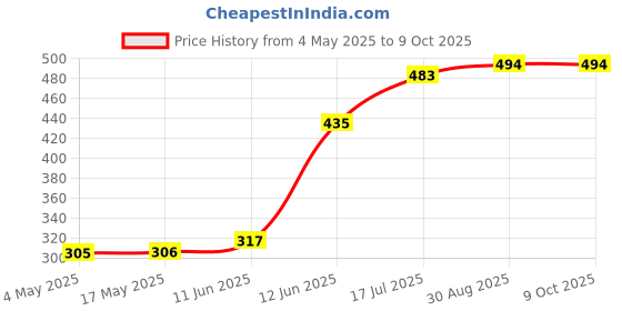 industrybuying.com MULTICOMP PRO PCB Fuses FUSE, RADIAL, FAST BLOW, 3.15A, MCMEF 3.15A 250V (Pack of 10) multicomp pro Price History Graph from 4 May 2025 to 8 Oct 2025