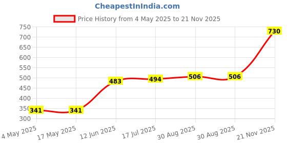 industrybuying.com MULTICOMP PRO PCB Fuses FUSE, RADIAL, FAST BLOW, 3.15A, MCMSF 3.15A 250V (Pack of 10) multicomp pro Price History Graph from 4 May 2025 to 21 Nov 2025