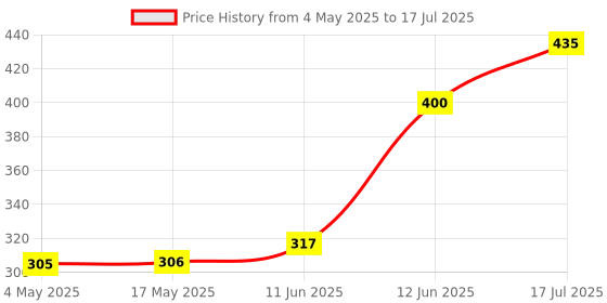industrybuying.com MULTICOMP PRO PCB Fuses FUSE, RADIAL, FAST BLOW, 4A, MCMEF 4A 250V (Pack of 10) multicomp pro Price History Graph from 4 May 2025 to 12 Jun 2025