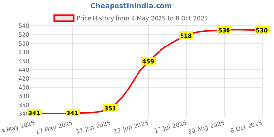 industrybuying.com MULTICOMP PRO PCB Fuses FUSE, RADIAL, FAST BLOW, 4A, MCMSF 4A 250V (Pack of 10) multicomp pro Price History Graph from 4 May 2025 to 7 Oct 2025