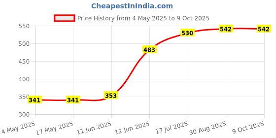 industrybuying.com MULTICOMP PRO PCB Fuses FUSE, RADIAL, FAST BLOW, 5A, MCMSF 5A 250V (Pack of 10) multicomp pro Price History Graph from 4 May 2025 to 8 Oct 2025
