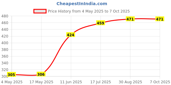 industrybuying.com MULTICOMP PRO PCB Fuses FUSE, RADIAL, FAST BLOW, 6.3A, MCMEF 6.3A 250V (Pack of 10) multicomp pro Price History Graph from 4 May 2025 to 6 Oct 2025