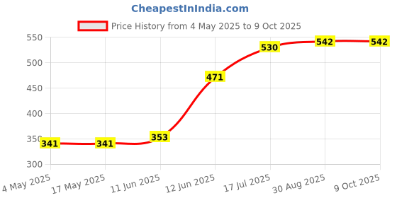 industrybuying.com MULTICOMP PRO PCB Fuses FUSE, RADIAL, FAST BLOW, 6.3A, MCMSF 6.3A 250V (Pack of 10) multicomp pro Price History Graph from 4 May 2025 to 8 Oct 2025