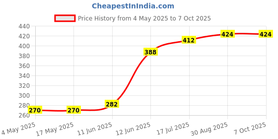 industrybuying.com MULTICOMP PRO PCB Fuses FUSE, RADIAL, SLOW BLOW, 0.16A, MCMET 160MA 250V (Pack of 10) multicomp pro Price History Graph from 4 May 2025 to 6 Oct 2025