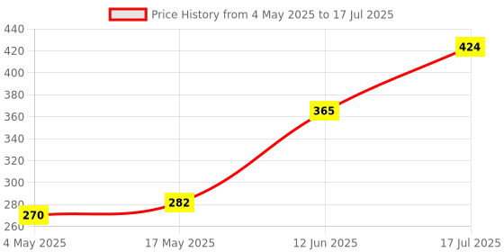 industrybuying.com MULTICOMP PRO PCB Fuses FUSE, RADIAL, SLOW BLOW, 0.16A, MST 160MA 250V (Pack of 10) multicomp pro Price History Graph from 4 May 2025 to 12 Jun 2025