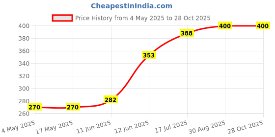 industrybuying.com MULTICOMP PRO PCB Fuses FUSE, RADIAL, SLOW BLOW, 0.25A, MCMET 250MA 250V (Pack of 10) multicomp pro Price History Graph from 4 May 2025 to 28 Oct 2025
