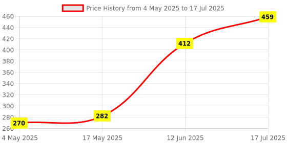 industrybuying.com MULTICOMP PRO PCB Fuses FUSE, RADIAL, SLOW BLOW, 0.25A, MST 250MA 250V (Pack of 10) multicomp pro Price History Graph from 4 May 2025 to 12 Jun 2025