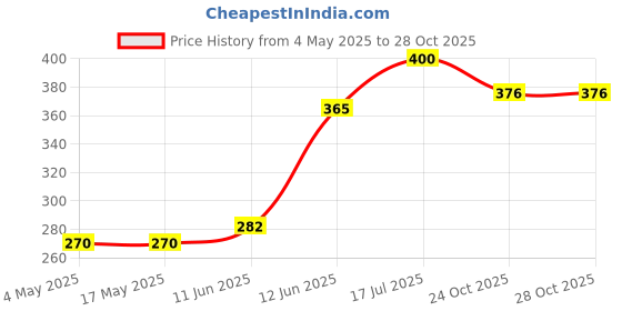 industrybuying.com MULTICOMP PRO PCB Fuses FUSE, RADIAL, SLOW BLOW, 0.2A, MCMET 200MA 250V (Pack of 10) multicomp pro Price History Graph from 4 May 2025 to 28 Oct 2025