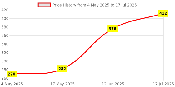 industrybuying.com MULTICOMP PRO PCB Fuses FUSE, RADIAL, SLOW BLOW, 0.2A, MST 200MA 250V (Pack of 10) multicomp pro Price History Graph from 4 May 2025 to 12 Jun 2025