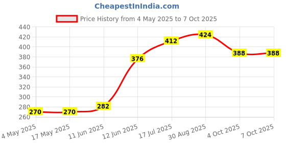 industrybuying.com MULTICOMP PRO PCB Fuses FUSE, RADIAL, SLOW BLOW, 0.315A, MCMET 315MA 250V (Pack of 10) multicomp pro Price History Graph from 4 May 2025 to 7 Oct 2025