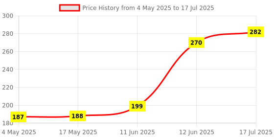 industrybuying.com MULTICOMP PRO PCB Fuses FUSE, RADIAL, SLOW BLOW, 0.315A, MST 315MA 250V (Pack of 10) multicomp pro Price History Graph from 4 May 2025 to 12 Jun 2025