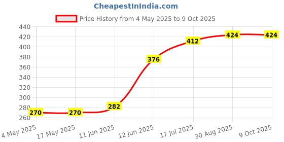 industrybuying.com MULTICOMP PRO PCB Fuses FUSE, RADIAL, SLOW BLOW, 0.4A, MCMET 400MA 250V (Pack of 10) multicomp pro Price History Graph from 4 May 2025 to 8 Oct 2025
