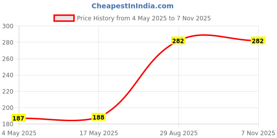 industrybuying.com MULTICOMP PRO PCB Fuses FUSE, RADIAL, SLOW BLOW, 0.4A, MST 400MA 250V (Pack of 10) multicomp pro Price History Graph from 4 May 2025 to 7 Nov 2025