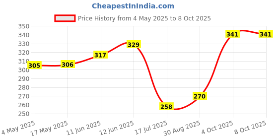 industrybuying.com MULTICOMP PRO PCB Fuses FUSE, RADIAL, SLOW BLOW, 0.5A, MCMET 500MA 250V (Pack of 10) multicomp pro Price History Graph from 4 May 2025 to 8 Oct 2025