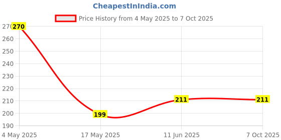 industrybuying.com MULTICOMP PRO PCB Fuses FUSE, RADIAL, SLOW BLOW, 0.63A, MCMET 630MA 250V (Pack of 10) multicomp pro Price History Graph from 4 May 2025 to 7 Oct 2025