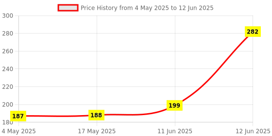 industrybuying.com MULTICOMP PRO PCB Fuses FUSE, RADIAL, SLOW BLOW, 0.8A, MST 800MA 250V (Pack of 10) multicomp pro Price History Graph from 4 May 2025 to 12 Jun 2025