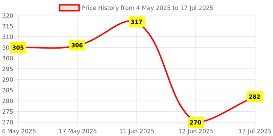 industrybuying.com MULTICOMP PRO PCB Fuses FUSE, RADIAL, SLOW BLOW, 1.6A, MCMET 1.6A 250V (Pack of 10) multicomp pro Price History Graph from 4 May 2025 to 12 Jun 2025