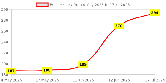 industrybuying.com MULTICOMP PRO PCB Fuses FUSE, RADIAL, SLOW BLOW, 1.6A, MST 1.6A 250V (Pack of 10) multicomp pro Price History Graph from 4 May 2025 to 12 Jun 2025