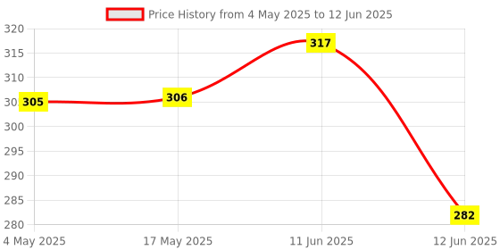 industrybuying.com MULTICOMP PRO PCB Fuses FUSE, RADIAL, SLOW BLOW, 1A, MCMET 1A 250V (Pack of 10) multicomp pro Price History Graph from 4 May 2025 to 12 Jun 2025