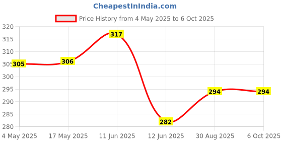 industrybuying.com MULTICOMP PRO PCB Fuses FUSE, RADIAL, SLOW BLOW, 2.5A, MCMET 2.5A 250V (Pack of 10) multicomp pro Price History Graph from 4 May 2025 to 6 Oct 2025
